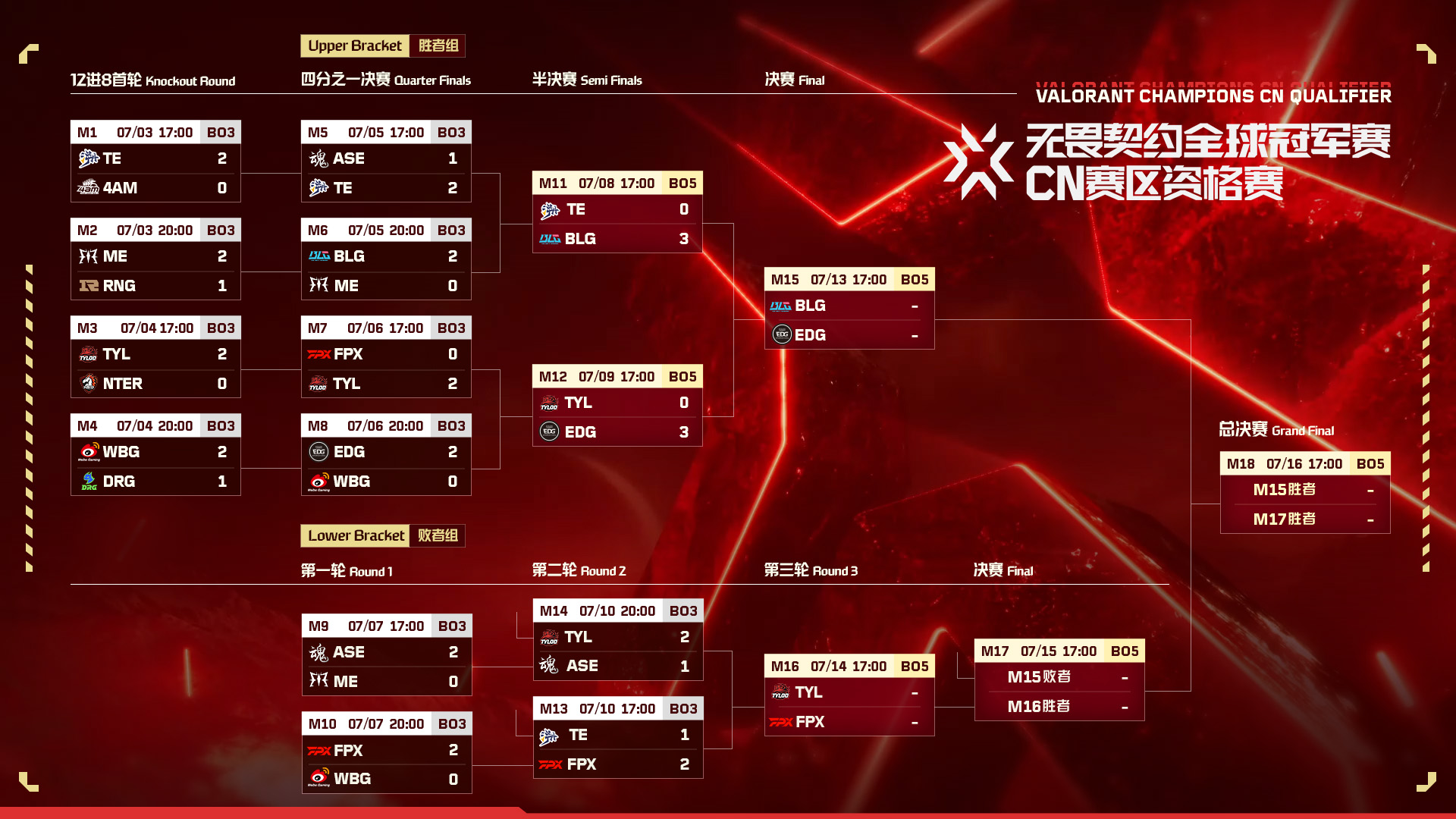 曼谷大師賽決賽：EDG遺憾止步，T1與G2巔峰對決